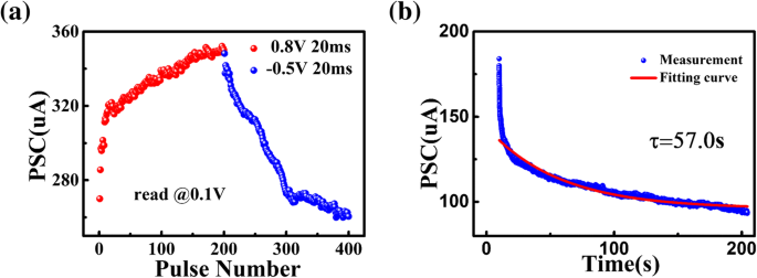 Low‑Temperature ALD Flexible Hf0.5Zr0.5O2 Memristor Exhibiting Short‑ and Long‑Term Synaptic Plasticity