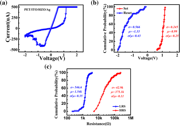 Low‑Temperature ALD Flexible Hf0.5Zr0.5O2 Memristor Exhibiting Short‑ and Long‑Term Synaptic Plasticity