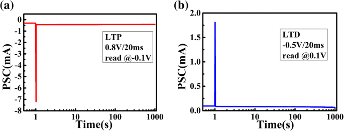 Low‑Temperature ALD Flexible Hf0.5Zr0.5O2 Memristor Exhibiting Short‑ and Long‑Term Synaptic Plasticity