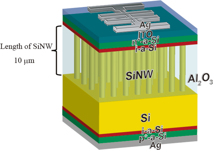 High-Performance Silicon Nanowire Heterojunction Solar Cells Using Al₂O₃ Passivation via Atomic Layer Deposition