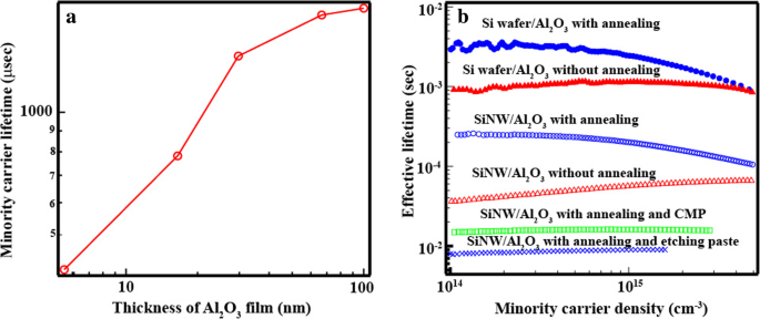 High-Performance Silicon Nanowire Heterojunction Solar Cells Using Al₂O₃ Passivation via Atomic Layer Deposition