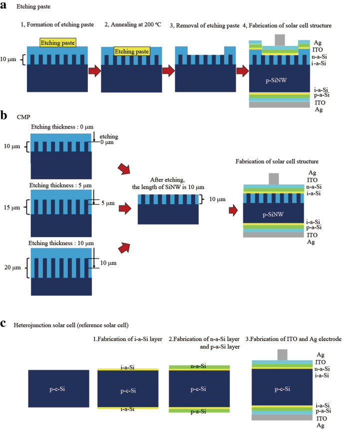 High-Performance Silicon Nanowire Heterojunction Solar Cells Using Al₂O₃ Passivation via Atomic Layer Deposition