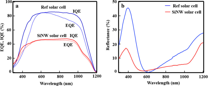 High-Performance Silicon Nanowire Heterojunction Solar Cells Using Al₂O₃ Passivation via Atomic Layer Deposition