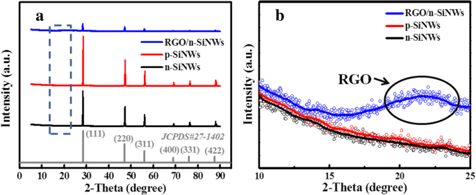 Enhanced Formaldehyde Detection at ppb Levels Using Reduced Graphene Oxide–Coated Silicon Nanowire Sensors