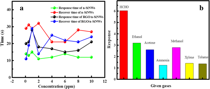 Enhanced Formaldehyde Detection at ppb Levels Using Reduced Graphene Oxide–Coated Silicon Nanowire Sensors