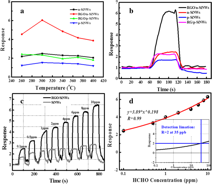Enhanced Formaldehyde Detection at ppb Levels Using Reduced Graphene Oxide–Coated Silicon Nanowire Sensors