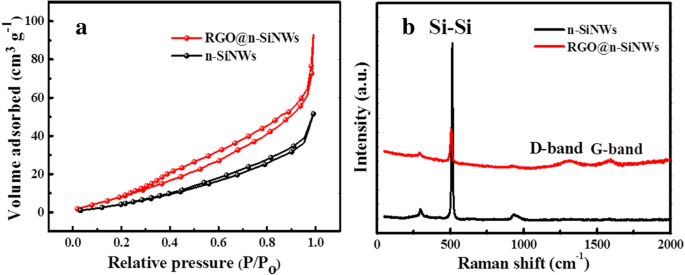 Enhanced Formaldehyde Detection at ppb Levels Using Reduced Graphene Oxide–Coated Silicon Nanowire Sensors