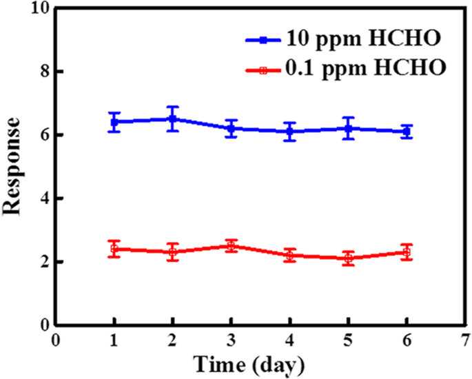Enhanced Formaldehyde Detection at ppb Levels Using Reduced Graphene Oxide–Coated Silicon Nanowire Sensors