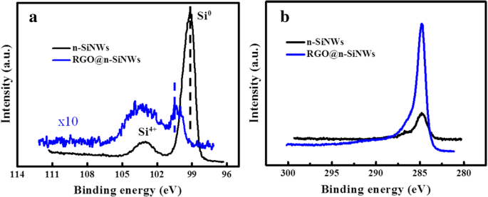 Enhanced Formaldehyde Detection at ppb Levels Using Reduced Graphene Oxide–Coated Silicon Nanowire Sensors
