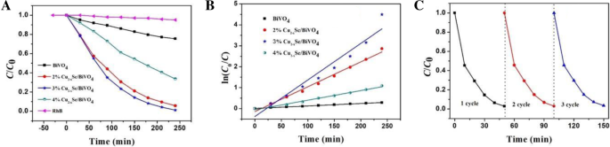 Enhanced Visible‑Light Photocatalysis via Cu2−xSe‑Modified Monoclinic BiVO4: 15.8‑Fold Activity Boost