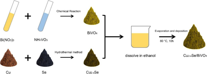 Enhanced Visible‑Light Photocatalysis via Cu2−xSe‑Modified Monoclinic BiVO4: 15.8‑Fold Activity Boost