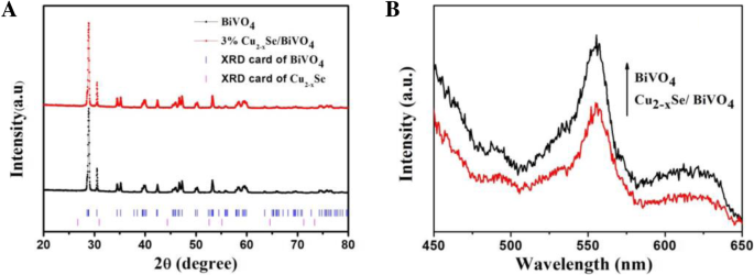 Enhanced Visible‑Light Photocatalysis via Cu2−xSe‑Modified Monoclinic BiVO4: 15.8‑Fold Activity Boost