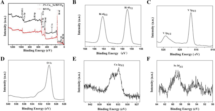 Enhanced Visible‑Light Photocatalysis via Cu2−xSe‑Modified Monoclinic BiVO4: 15.8‑Fold Activity Boost