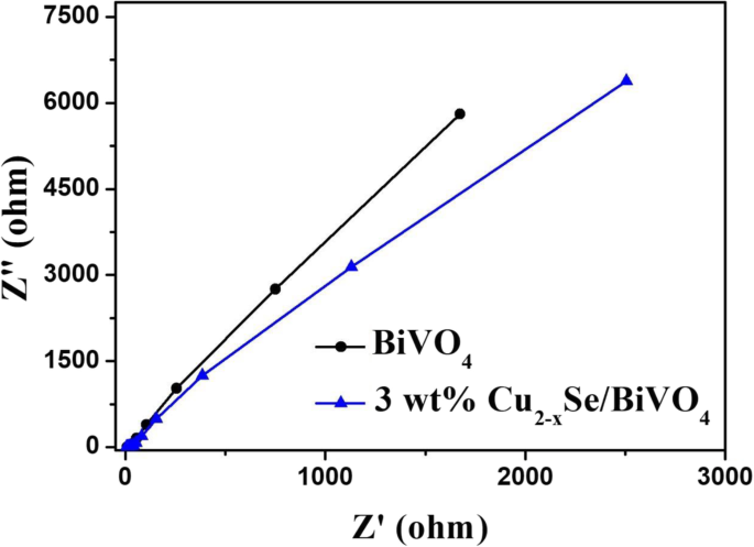 Enhanced Visible‑Light Photocatalysis via Cu2−xSe‑Modified Monoclinic BiVO4: 15.8‑Fold Activity Boost