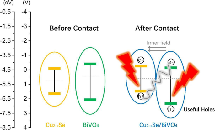 Enhanced Visible‑Light Photocatalysis via Cu2−xSe‑Modified Monoclinic BiVO4: 15.8‑Fold Activity Boost