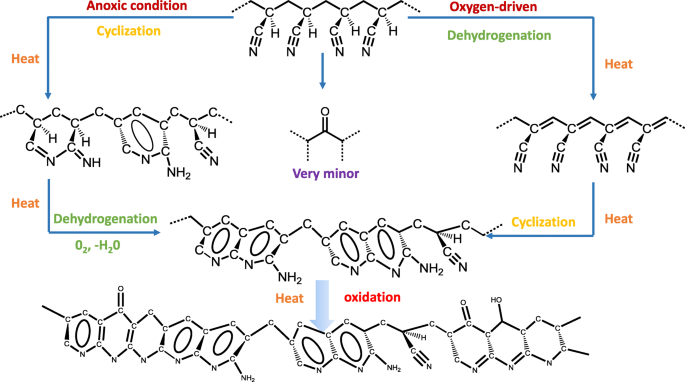 Decoding the Skin‑Core Chemical Architecture of Stabilized Polyacrylonitrile Fibers