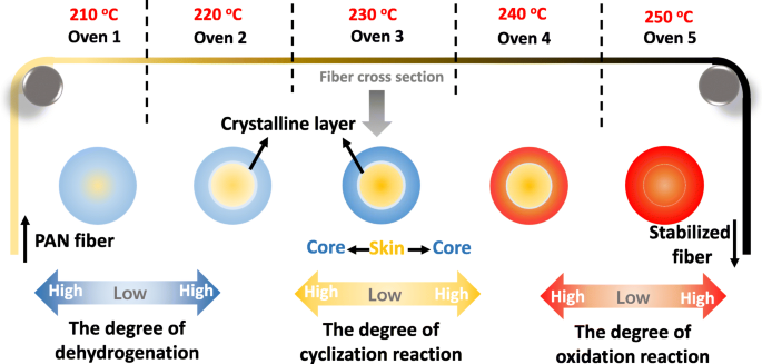 Decoding the Skin‑Core Chemical Architecture of Stabilized Polyacrylonitrile Fibers