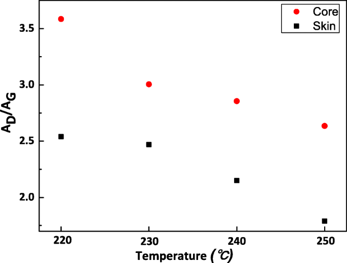 Decoding the Skin‑Core Chemical Architecture of Stabilized Polyacrylonitrile Fibers