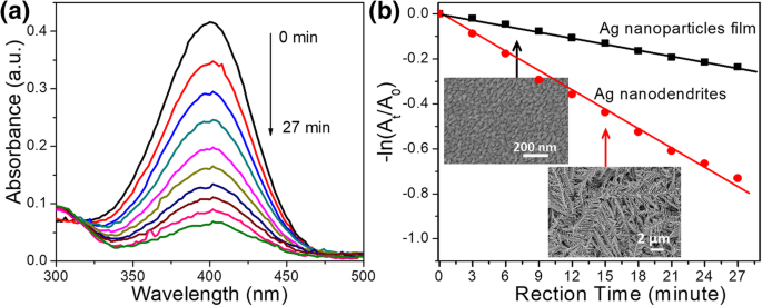 Large-Scale Dendritic Silver Nanostructures: Controlled Morphology for Enhanced Catalysis and SERS Performance