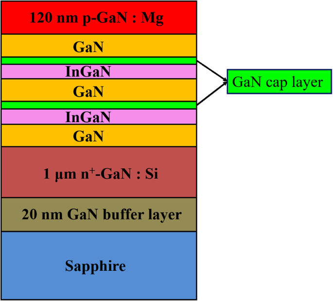 GaN Cap Layer Thickness Alters Carrier Localization and Thermal Stability in InGaN/GaN Quantum Wells – Photoluminescence Insights