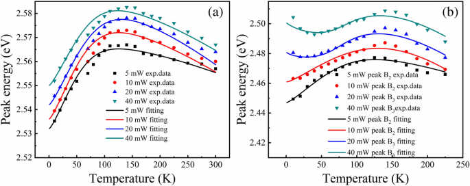 GaN Cap Layer Thickness Alters Carrier Localization and Thermal Stability in InGaN/GaN Quantum Wells – Photoluminescence Insights