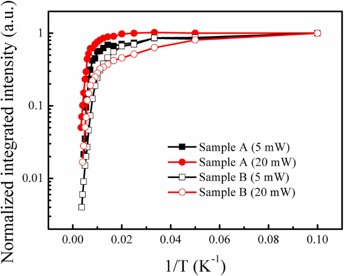 GaN Cap Layer Thickness Alters Carrier Localization and Thermal Stability in InGaN/GaN Quantum Wells – Photoluminescence Insights