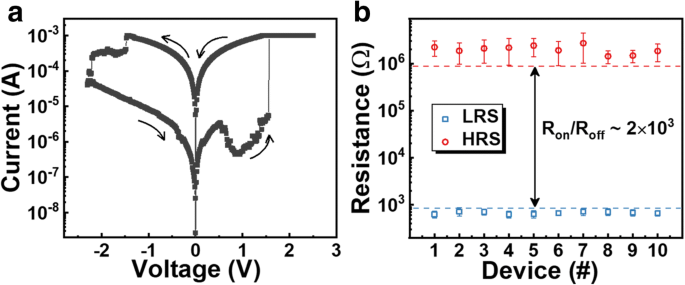 Ru-Based RRAM Devices Show Negative Differential Resistance: Insights from Atomic Layer Deposition Fabrication