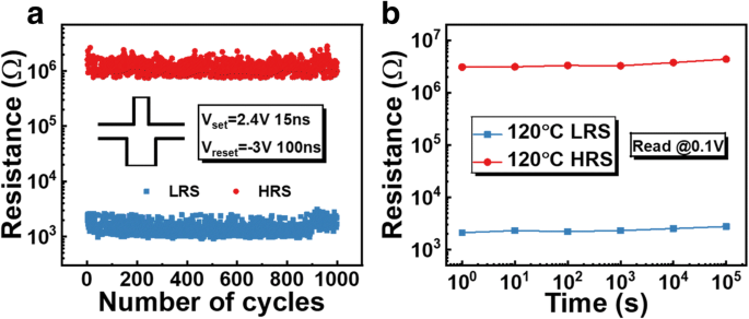 Ru-Based RRAM Devices Show Negative Differential Resistance: Insights from Atomic Layer Deposition Fabrication
