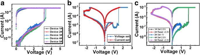 Ru-Based RRAM Devices Show Negative Differential Resistance: Insights from Atomic Layer Deposition Fabrication