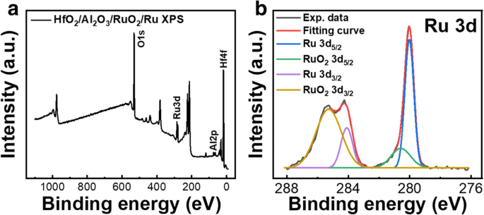 Ru-Based RRAM Devices Show Negative Differential Resistance: Insights from Atomic Layer Deposition Fabrication