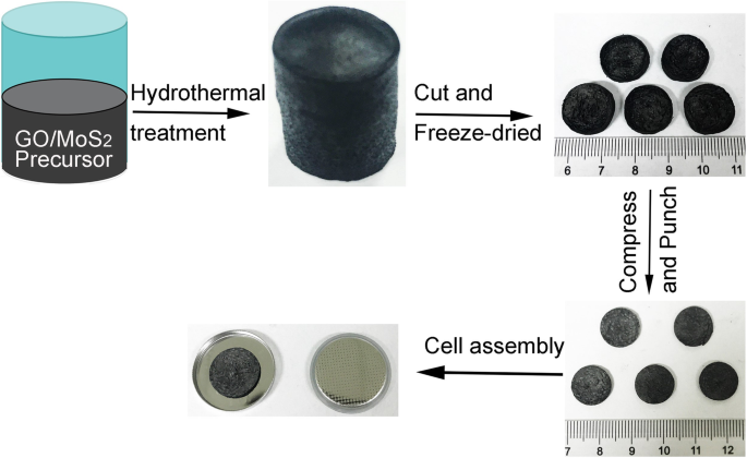 Binder‑Free 3‑D MoS₂/Graphene Aerogel Anode Delivering 1,041 mAh g⁻¹ for Lithium‑Ion Batteries