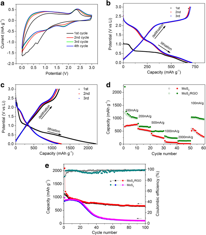 Binder‑Free 3‑D MoS₂/Graphene Aerogel Anode Delivering 1,041 mAh g⁻¹ for Lithium‑Ion Batteries