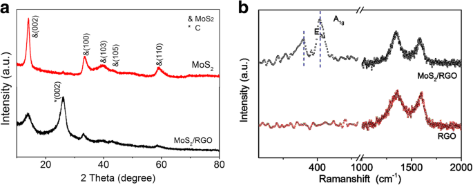 Binder‑Free 3‑D MoS₂/Graphene Aerogel Anode Delivering 1,041 mAh g⁻¹ for Lithium‑Ion Batteries