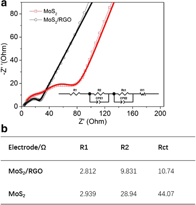 Binder‑Free 3‑D MoS₂/Graphene Aerogel Anode Delivering 1,041 mAh g⁻¹ for Lithium‑Ion Batteries