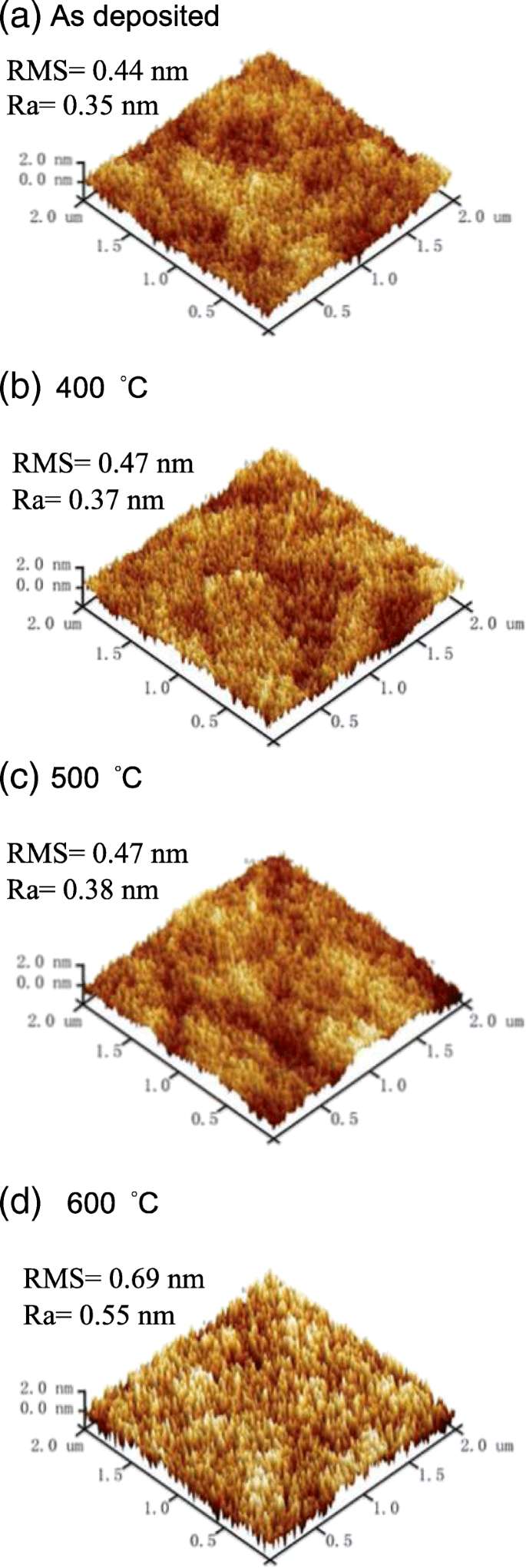 Temperature‑Dependent Evolution of HfO₂/Si Interfaces: Crystallization Mechanisms and Optimal Annealing Conditions