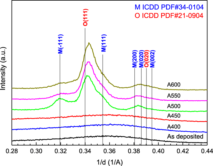 Temperature‑Dependent Evolution of HfO₂/Si Interfaces: Crystallization Mechanisms and Optimal Annealing Conditions