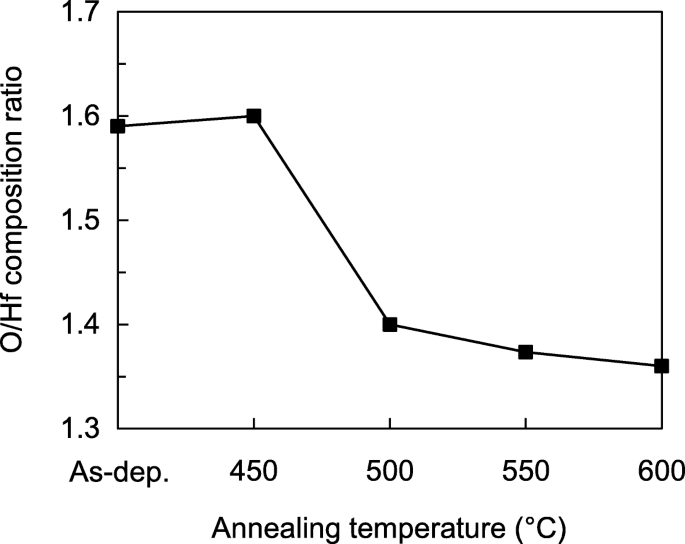 Temperature‑Dependent Evolution of HfO₂/Si Interfaces: Crystallization Mechanisms and Optimal Annealing Conditions