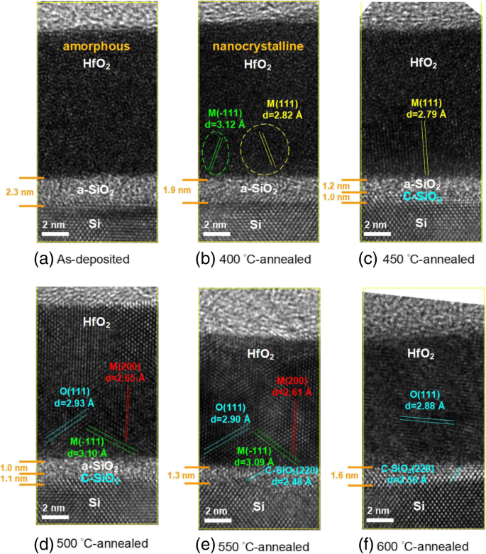 Temperature‑Dependent Evolution of HfO₂/Si Interfaces: Crystallization Mechanisms and Optimal Annealing Conditions