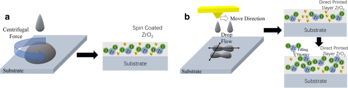 Comparative Study of Inkjet‑Printed and Spin‑Coated ZrO₂ Dielectrics for High‑Performance IGZO Thin‑Film Transistors