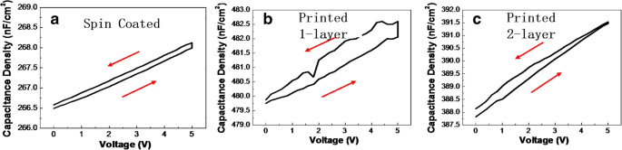 Comparative Study of Inkjet‑Printed and Spin‑Coated ZrO₂ Dielectrics for High‑Performance IGZO Thin‑Film Transistors