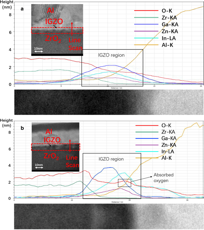 Comparative Study of Inkjet‑Printed and Spin‑Coated ZrO₂ Dielectrics for High‑Performance IGZO Thin‑Film Transistors