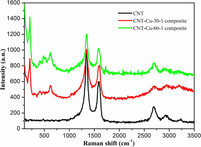 Efficient Synthesis of CNT–Cu₂O Nanocomposites for Rapid p‑Nitrophenol Reduction: A Low‑Cost, Reusable Catalyst