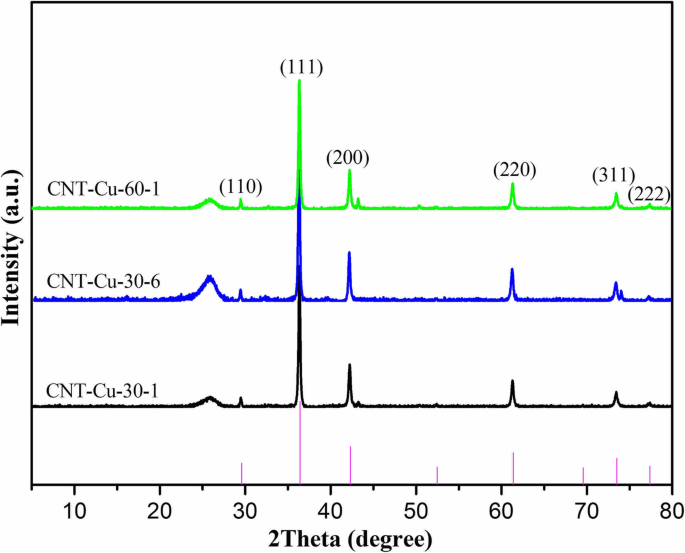 Efficient Synthesis of CNT–Cu₂O Nanocomposites for Rapid p‑Nitrophenol Reduction: A Low‑Cost, Reusable Catalyst