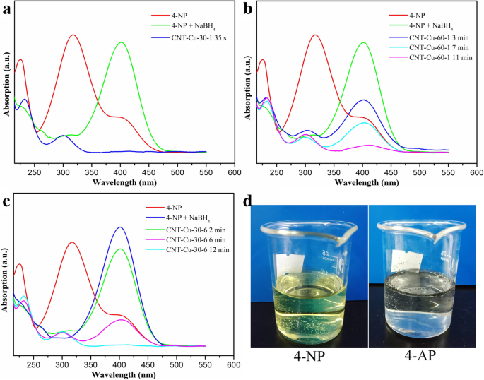 Efficient Synthesis of CNT–Cu₂O Nanocomposites for Rapid p‑Nitrophenol Reduction: A Low‑Cost, Reusable Catalyst