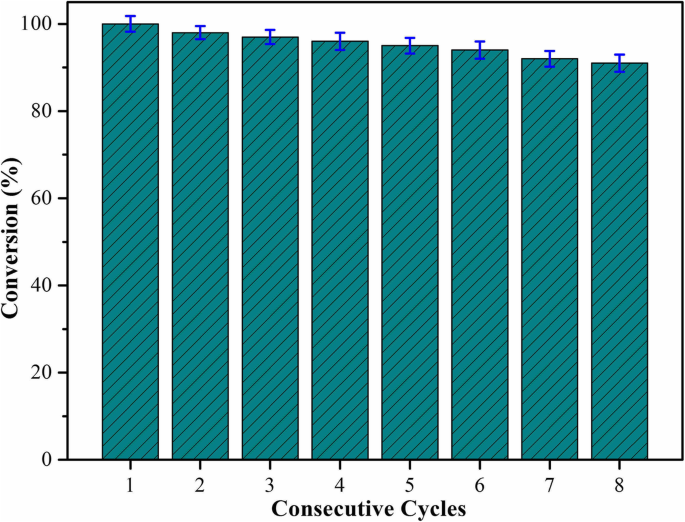 Efficient Synthesis of CNT–Cu₂O Nanocomposites for Rapid p‑Nitrophenol Reduction: A Low‑Cost, Reusable Catalyst