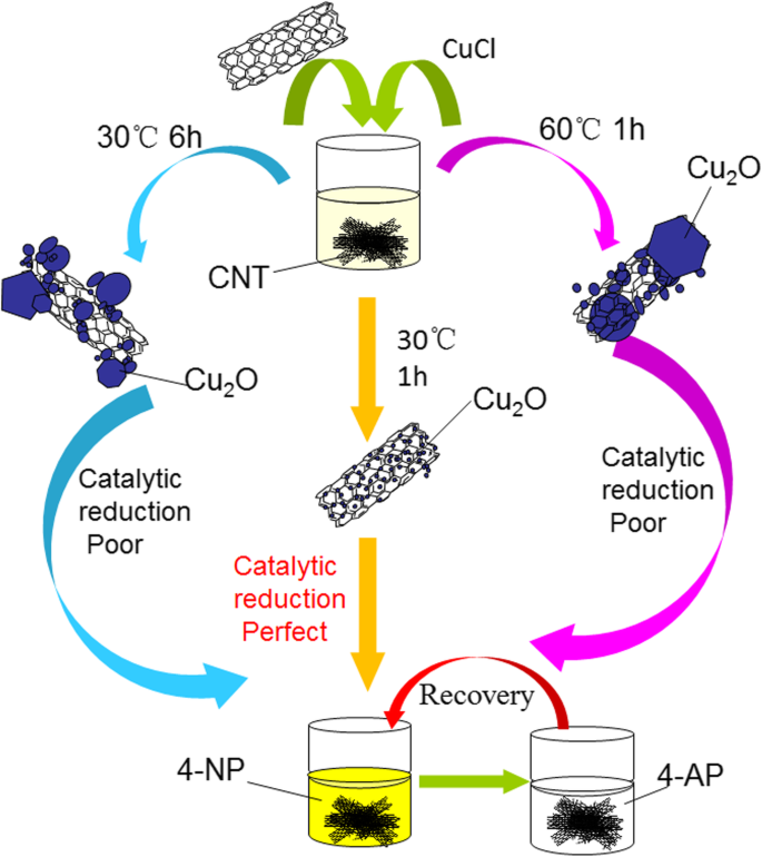 Efficient Synthesis of CNT–Cu₂O Nanocomposites for Rapid p‑Nitrophenol Reduction: A Low‑Cost, Reusable Catalyst