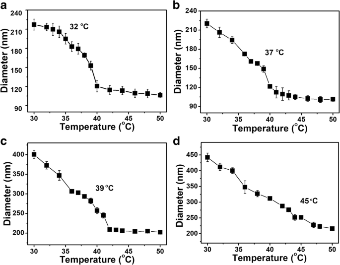 Temperature‑ and pH‑Responsive PNIPAM‑Based Nanogels for Dual‑Stimuli Controlled Delivery of β‑Lapachone