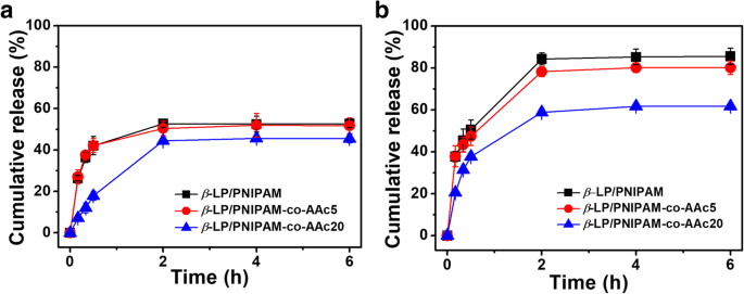 Temperature‑ and pH‑Responsive PNIPAM‑Based Nanogels for Dual‑Stimuli Controlled Delivery of β‑Lapachone