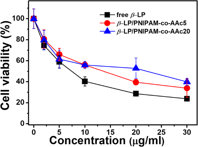 Temperature‑ and pH‑Responsive PNIPAM‑Based Nanogels for Dual‑Stimuli Controlled Delivery of β‑Lapachone