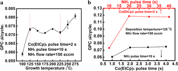 Low‑Temperature Plasma‑Enhanced ALD of Cobalt Films with Bis‑Ethylcyclopentadienyl Cobalt (Co(EtCp)₂) as Precursor